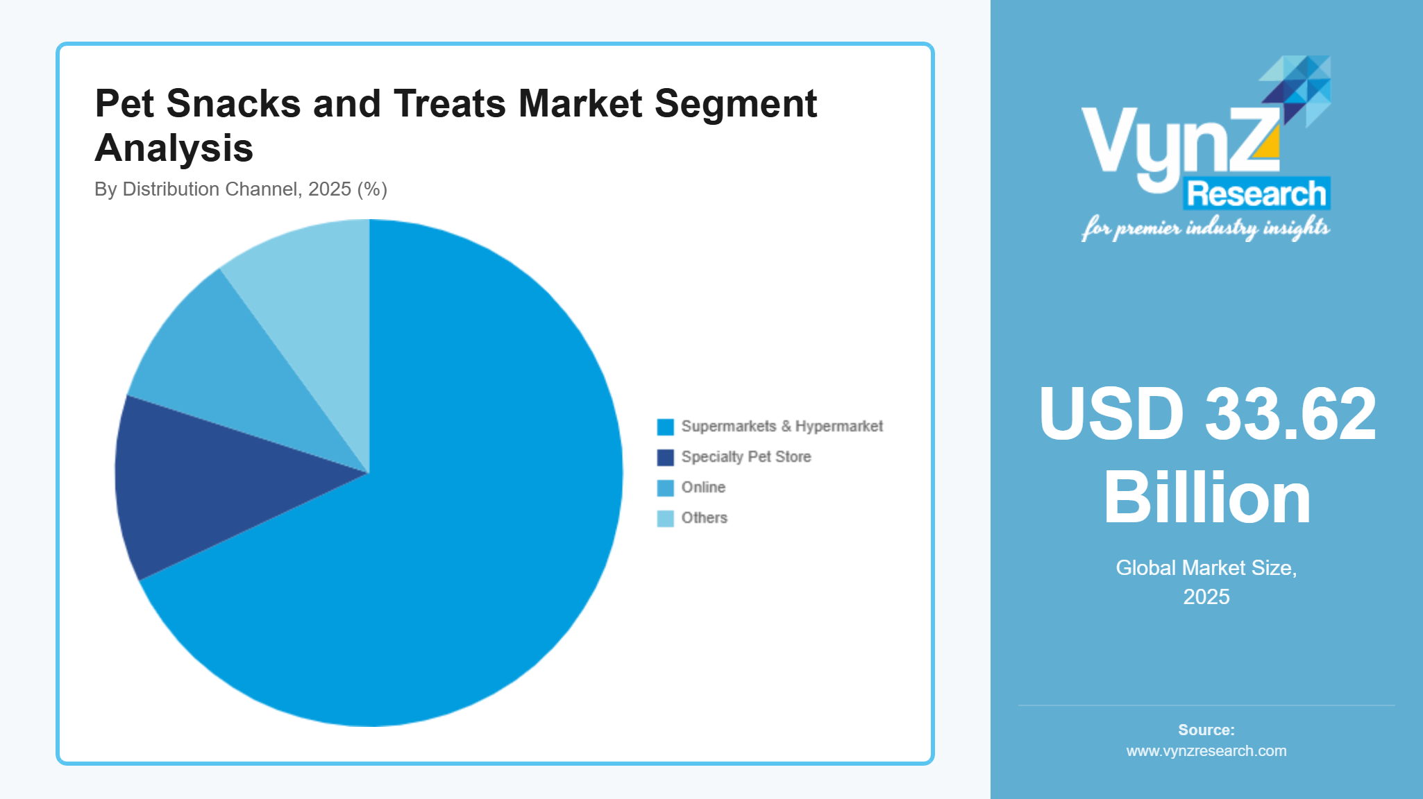 Pet Snacks and Treats Market Segment Analysis